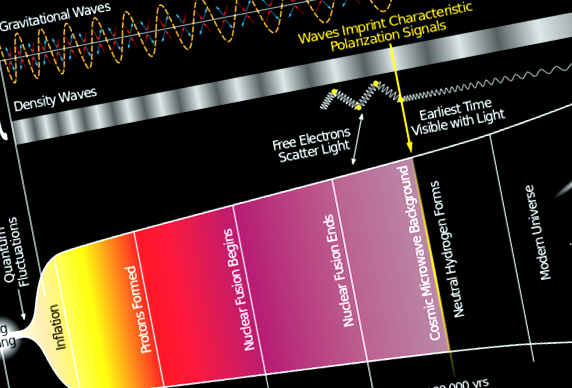 Istoria Universului în timpul Big Bang-ului