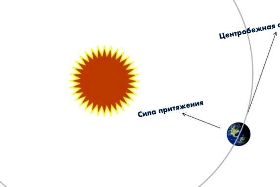 Acțiunea forțelor dintre Pământ și Soare