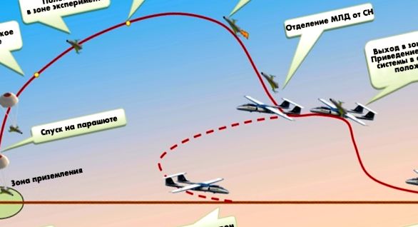 Etape de lansare, zbor și aterizare a unui vehicul aerian fără pilot hipersonic