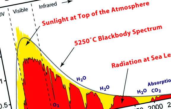 Spectrul radiației solare