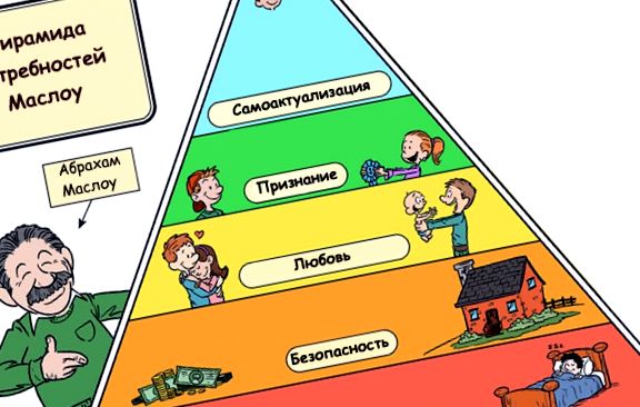 Piramida de nevoi a lui Maslow