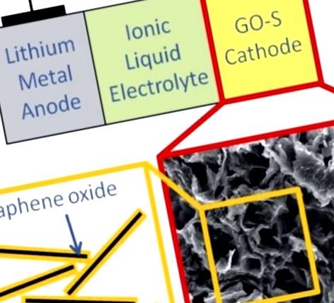 Oxidul de grafen și sulful ca substanță catodică
