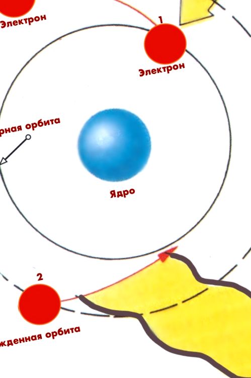 Schema tranziției unui electron de pe o orbită pe alta