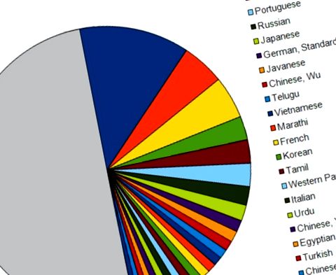 Cele mai vorbite 25 de limbi de pe Pământ